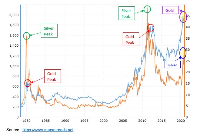 сравнение ценовой динамики золота и серебра