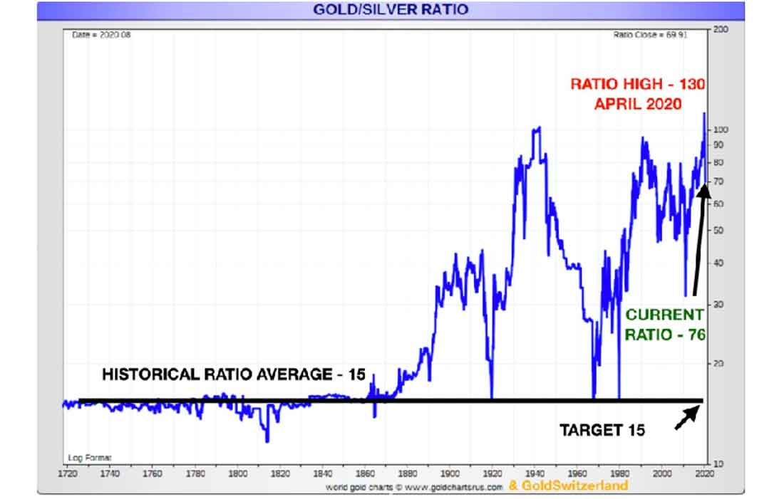 график соотношения цен золота и серебра