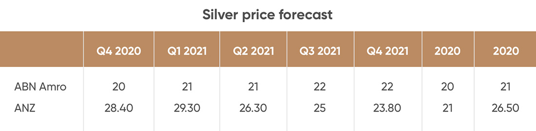 прогноз цены серебра