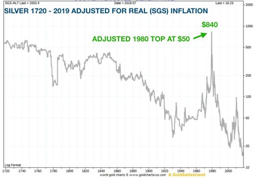 график цен на серебро с учетом инфляции от GoldChartsRUS