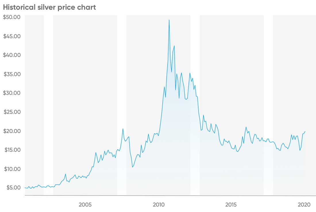 исторический график цены на серебро