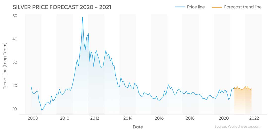 прогноз цены серебра на 2020-2021