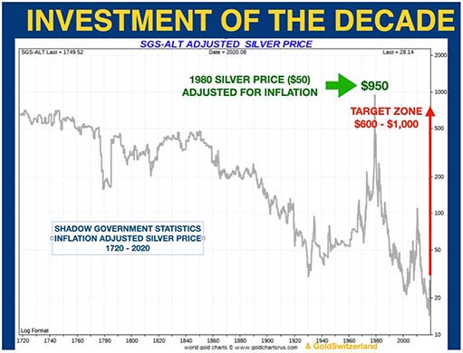 серебро как инвестиция десятилетия