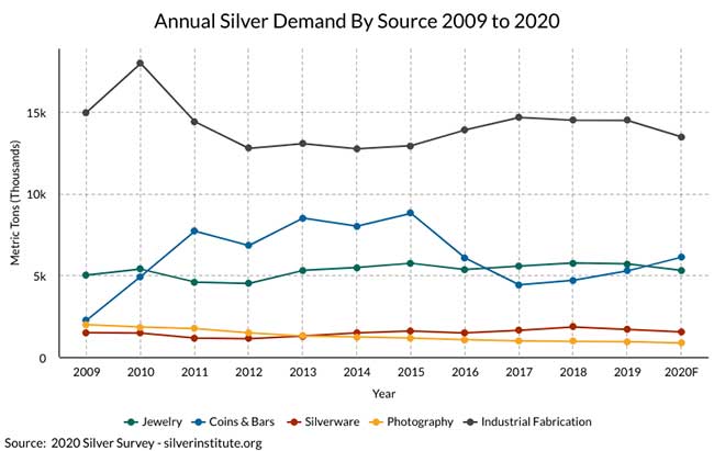 спрос на серебро с разбивкой по источникам