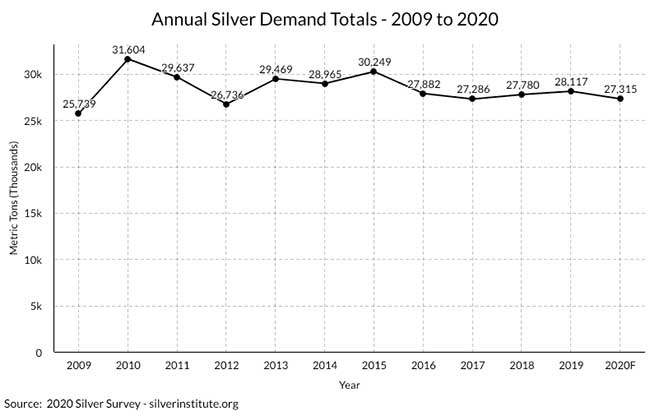 спрос на серебро с 2009 по 2020