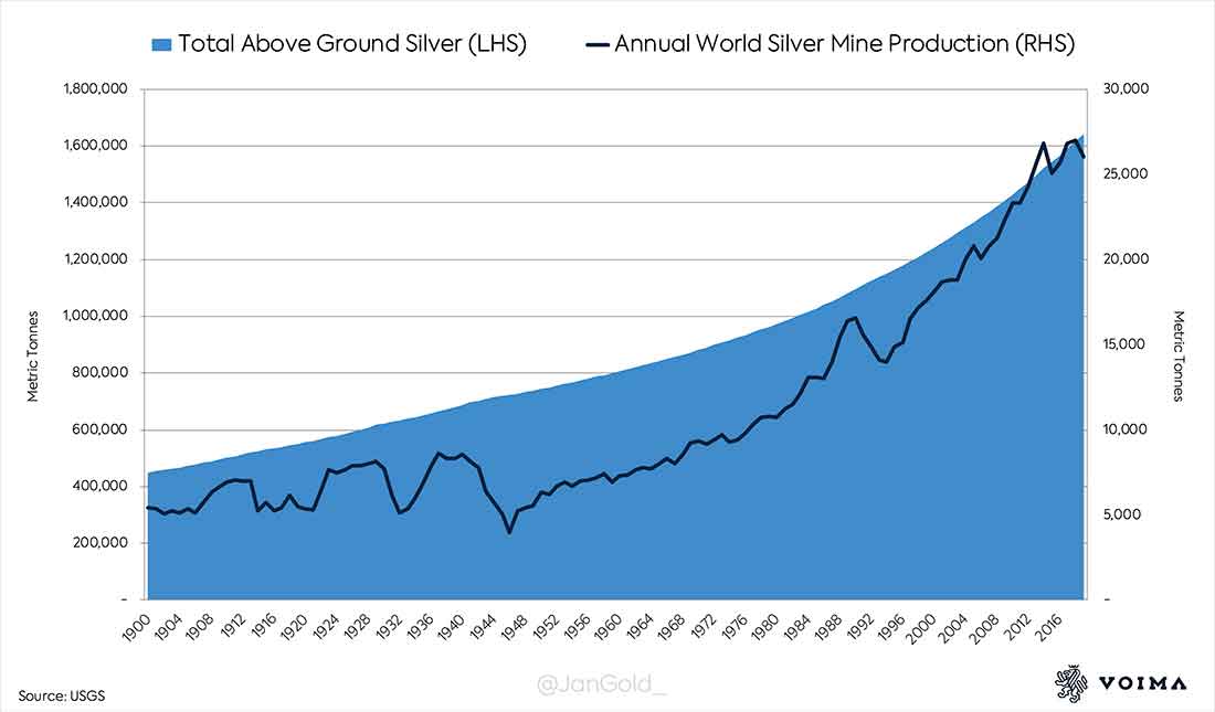 объем добытого серебра и его годовое мировое производство