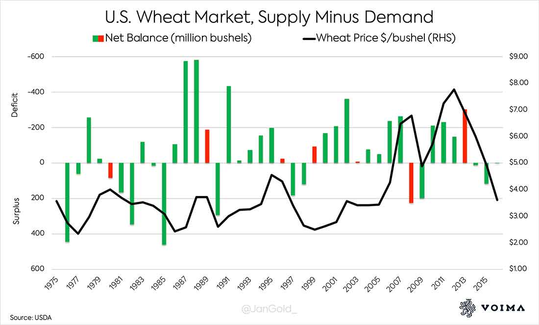 чистый баланс рынка пшеницы