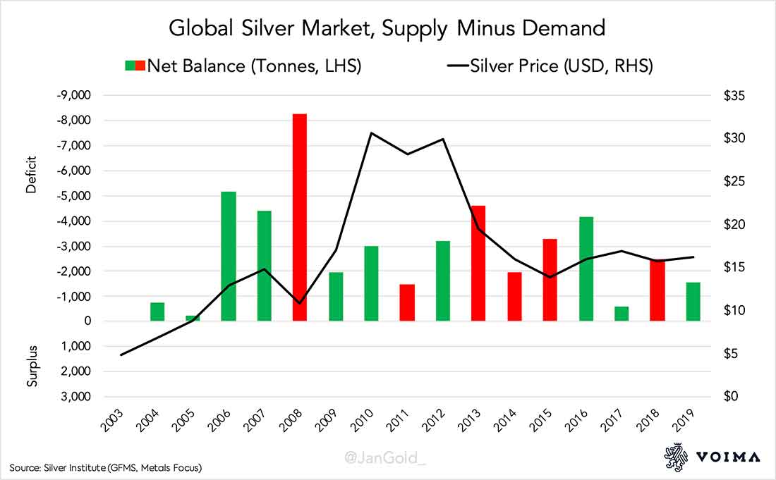 чистый баланс рынка серебра от Silver Institute