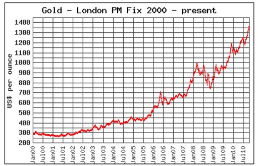 тренды цен на золото