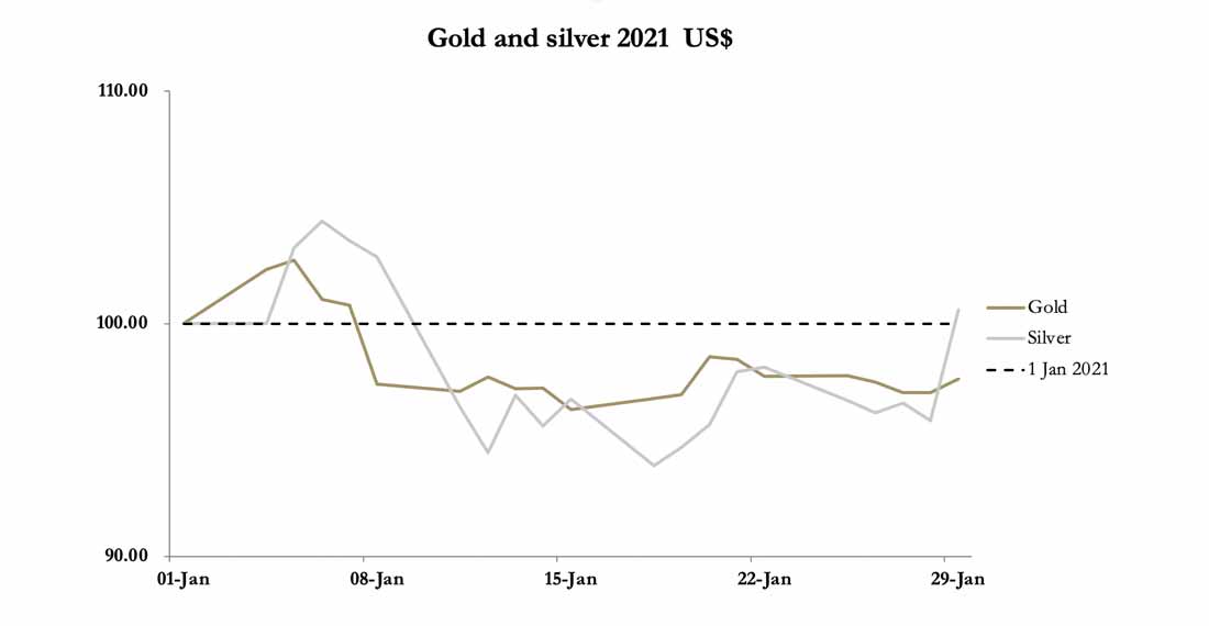 месячный график цены золота и серебра