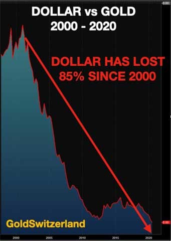 график падения доллара относительно золота