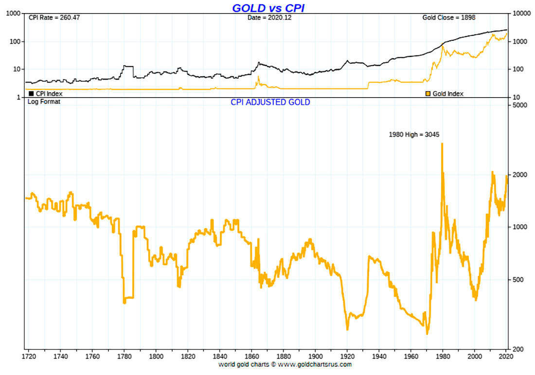 цены на золото с поправкой на инфляцию по ИПЦ с 1700 по декабрь 2020