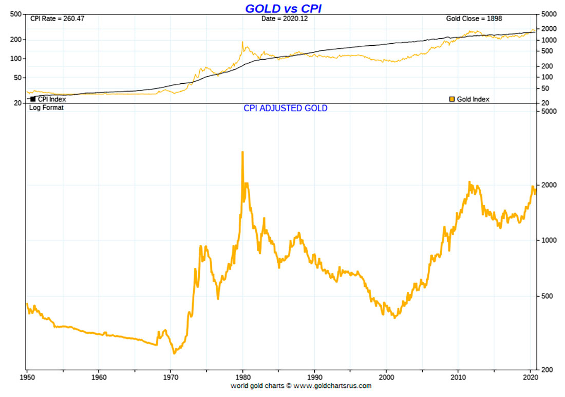 цены на золото с поправкой на инфляцию по ИПЦ с 1950 по декабрь 2020