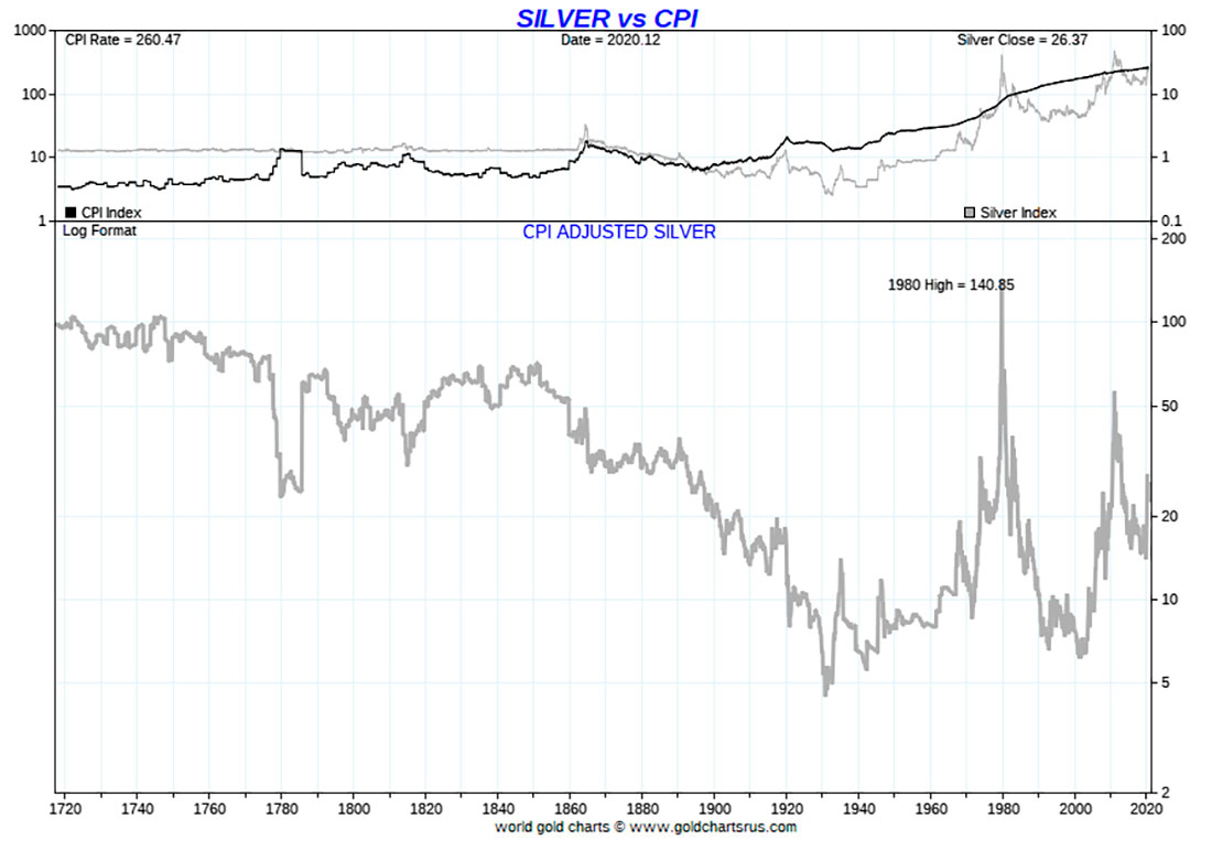 цены на серебро с поправкой на инфляцию по ИПЦ с 1950 по декабрь 2020