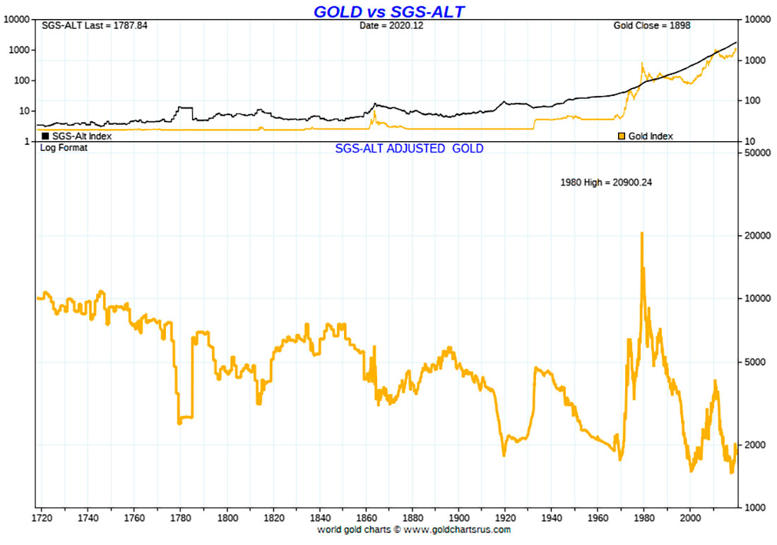 цены на золото с поправкой на инфляцию по ИПЦ ShadowStats с 1700 по декабрь 2020