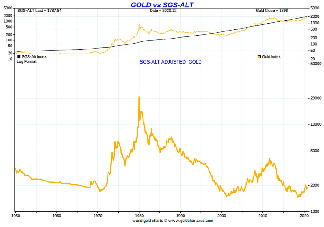 цены на золото с поправкой на инфляцию по ИПЦ ShadowStats с 1950 по декабрь 2020