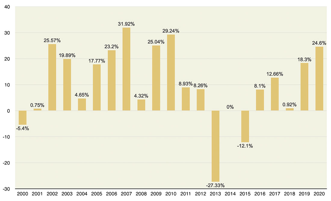 процентное увеличение или уменьшение цены золота по сравнению с предыдущим годом