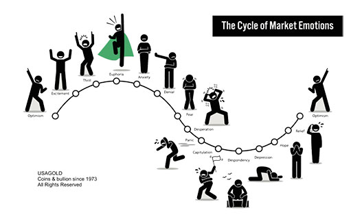 цикл рыночных настроений