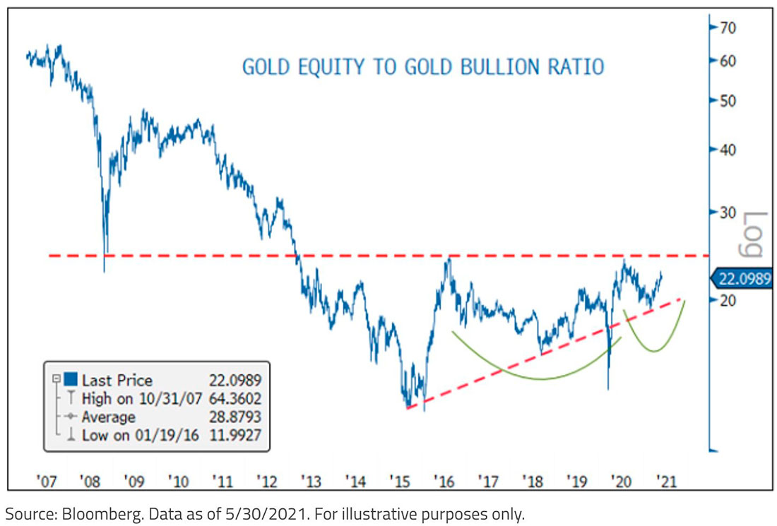 Соотношение золотых акций и золота — развитие бычьей модели