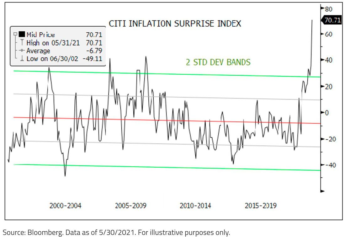 Сюрприз от индекса Citi Inflation Surprise