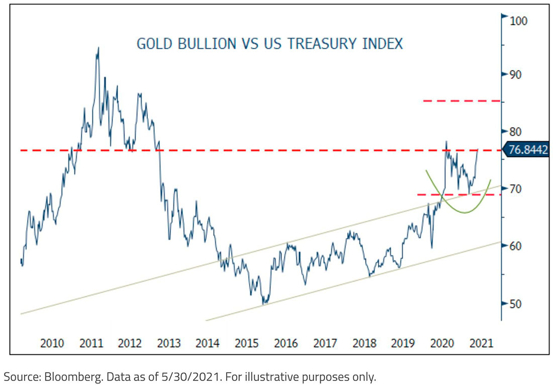 Соотношение золота и индекса казначейских облигаций США