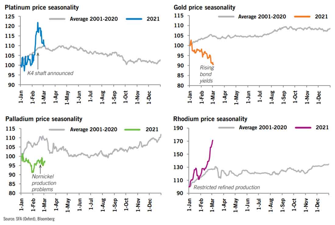 сезонные данные для золота, родия, платины и палладия