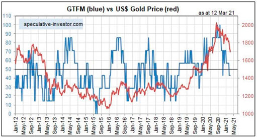 график модели истинных фундаментальных факторов для золота и цены на золото