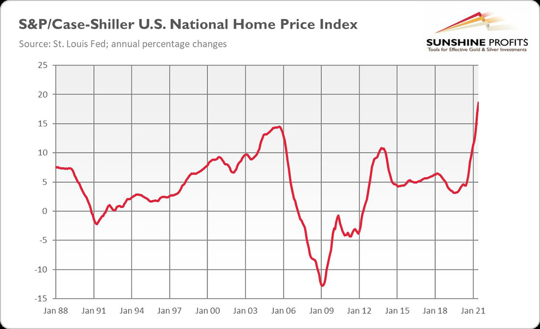 Национальный индекс цен на жилье в США S&P / Case-Shiller
