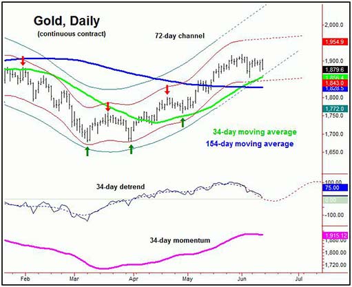 колебания 34-дневной волны на графике золота