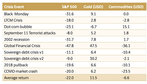 Корреляция золота с рисковыми активами