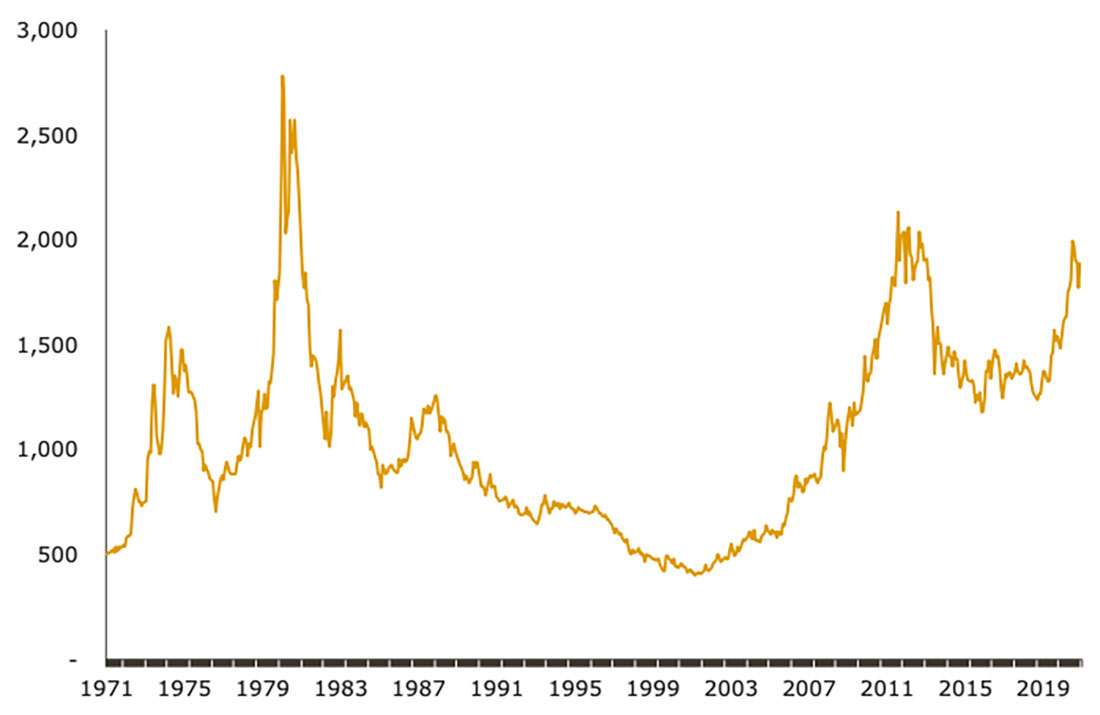 Реальная цена золота с 1970 по 2020