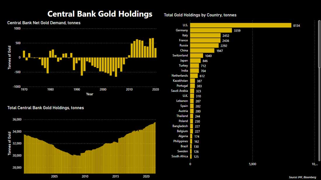 золотые запасы центральных банков
