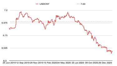 курс китайского юаня к доллару США с 25 июня 2019 г.