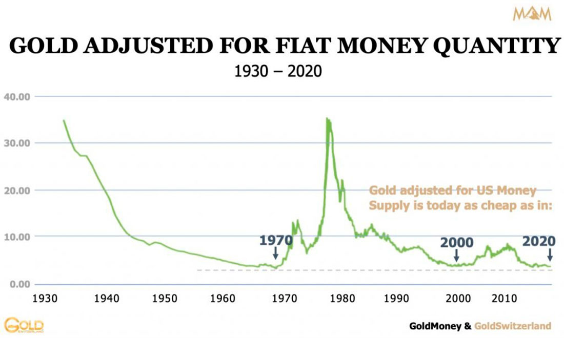 график цены золота с поправкой на денежную массу