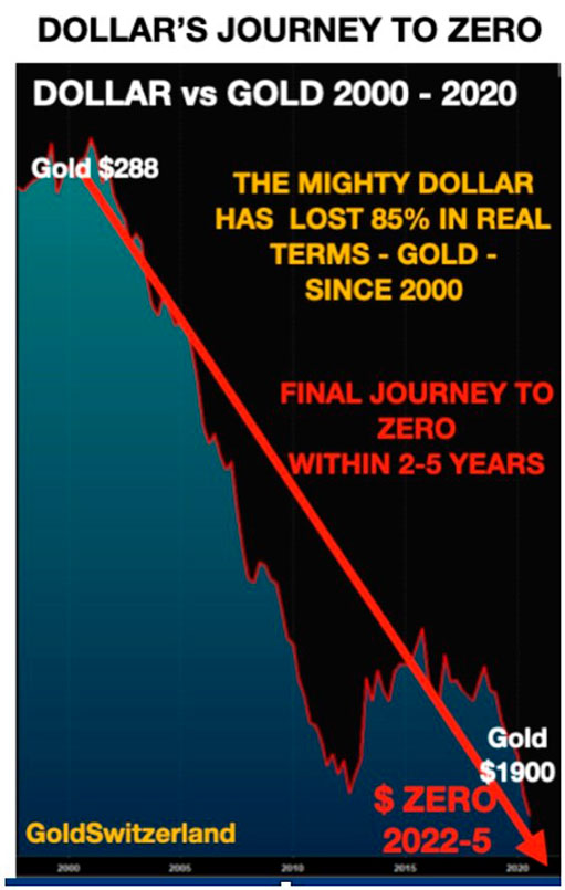 график доллара США