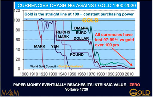 график валют по отношению к золоту