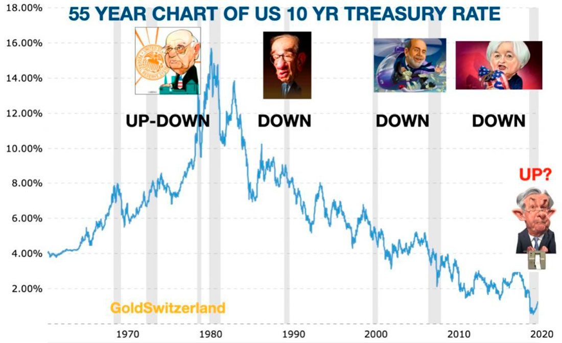 график изменения доходности 10-летних облигаций за последние 55 лет