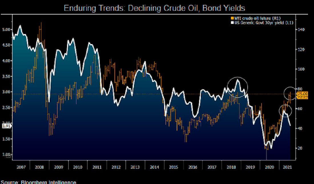 Цена нефти WTI и доходность 30-летних облигаций