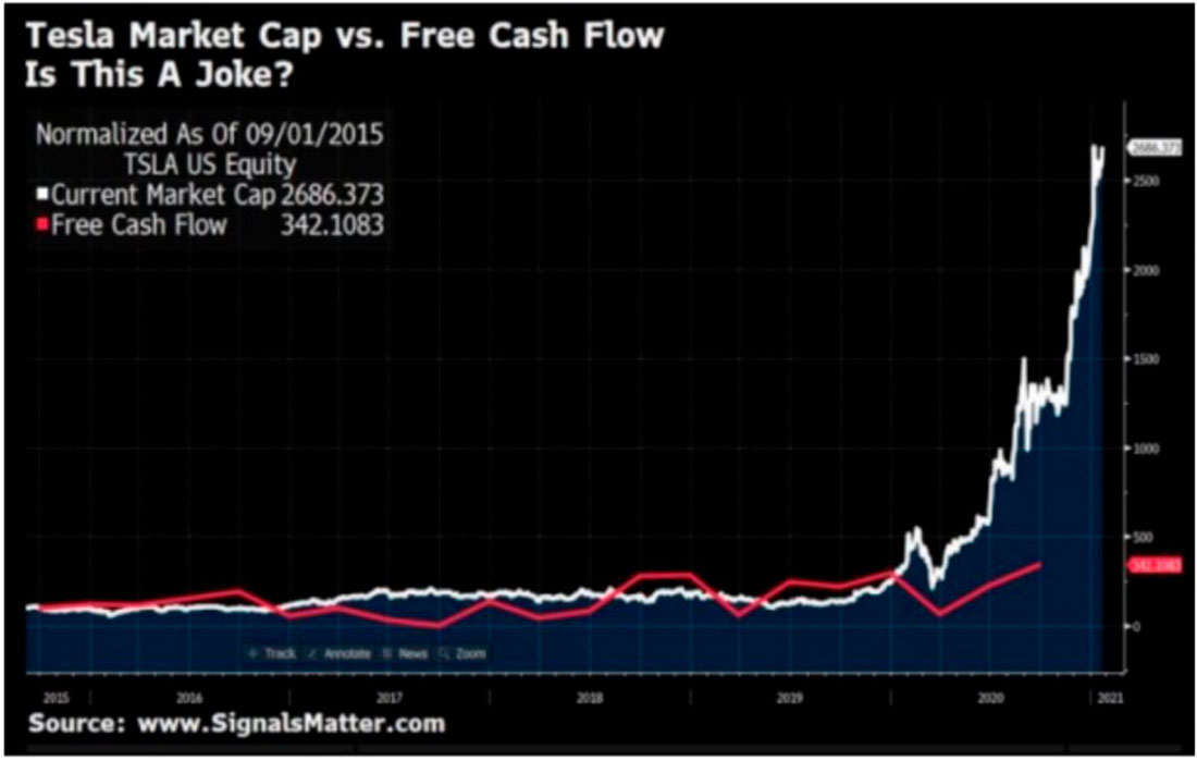 график рыночной капитализации и свободного денежного потока Tesla