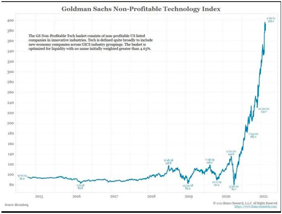 график индекса технологический компаний, не имеющих прибыли от Goldman Sachs