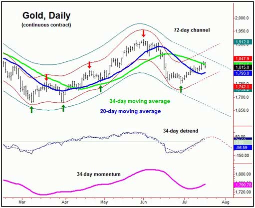 34-дневная волна на графике курса золота