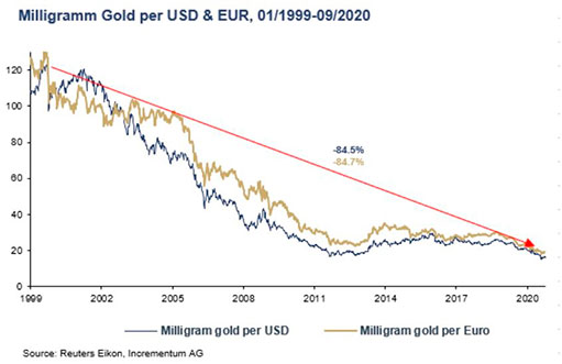 Золото в миллиграммах в долларах США и евро