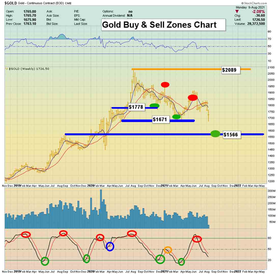 график зон покупки и продажи золота
