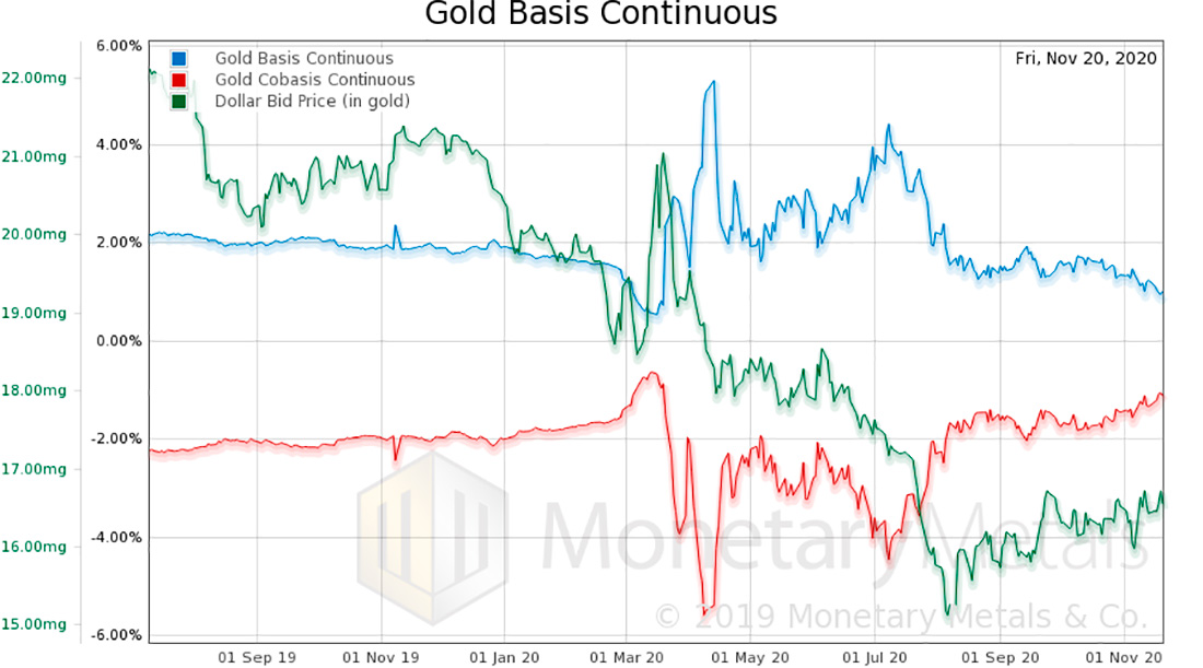 график динамики цены золота