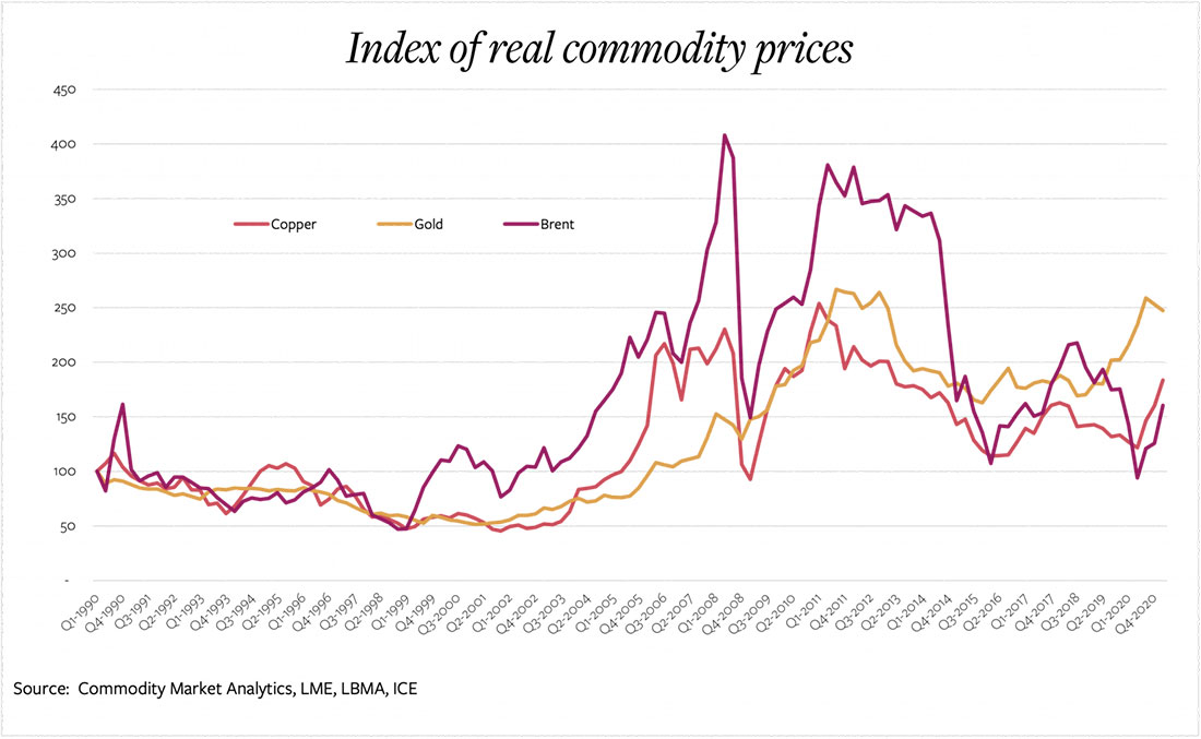 индекс реальных цен на сырьевые товары