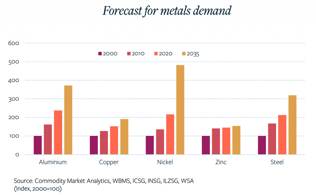 прогноз спроса на металлы