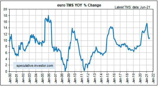 Темпы роста истинного предложения денег в годовом исчислении в евро