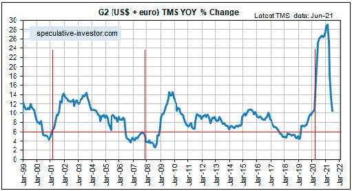 Темпы роста истинного предложения денег в годовом исчислении (евро + доллары США)