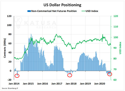 объемы позиций по доллару США