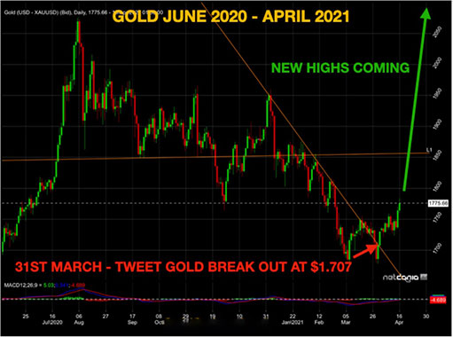 динамика цены золота с июня 2020 по апрель 2021
